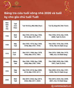  Bảng tra cứu tuổi xông nhà 2026 và tuổi kỵ cho gia chủ tuổi Tuất 