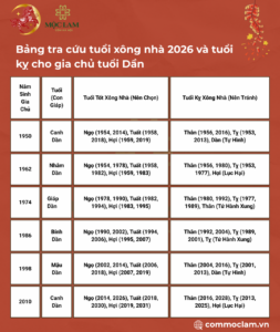 Bảng tra cứu tuổi xông nhà 2026 và tuổi kỵ cho gia chủ tuổi Dần