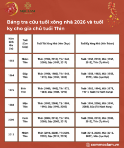 Bảng tra cứu tuổi xông nhà 2026 và tuổi kỵ cho gia chủ tuổi Thìn